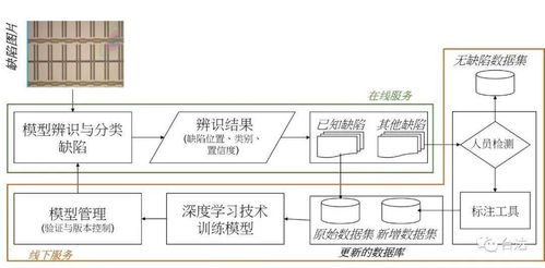 深度学习加速机器成长 构建自动缺陷分类系统，重塑信息系统集成与技术咨询新范式