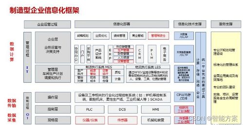 智能制造系统架构 生命周期、层级与智能功能详解