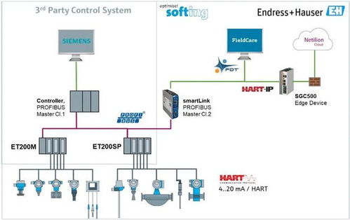 智能互联新篇章 新版Smartlink HW DP引领Profibus与HART系统的物联网集成革新