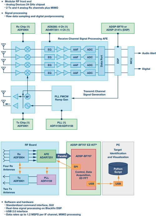 24GHz硅基毫米波雷达技术解决方案与信息系统集成咨询服务